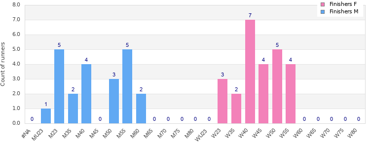 Age group distribution