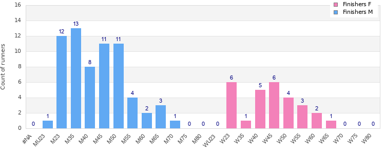 Age group distribution