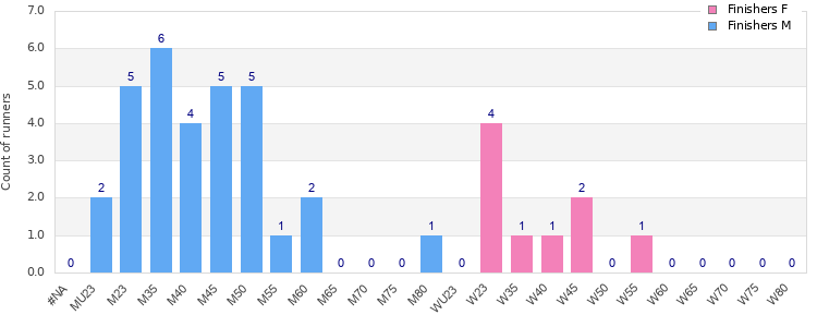 Age group distribution