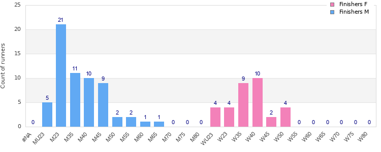Age group distribution