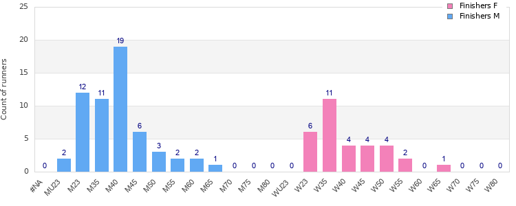 Age group distribution