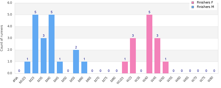 Age group distribution