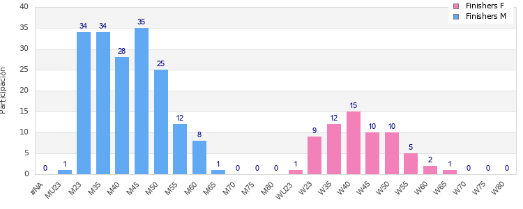 Age group distribution