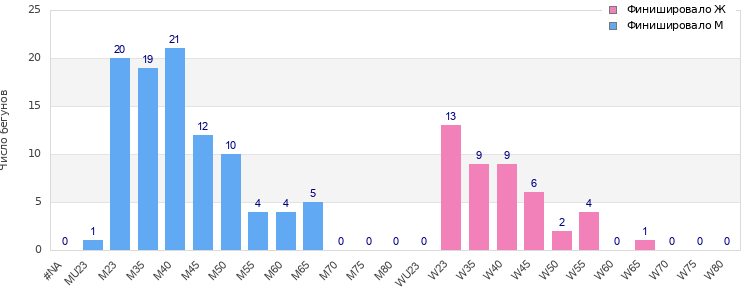 Age group distribution