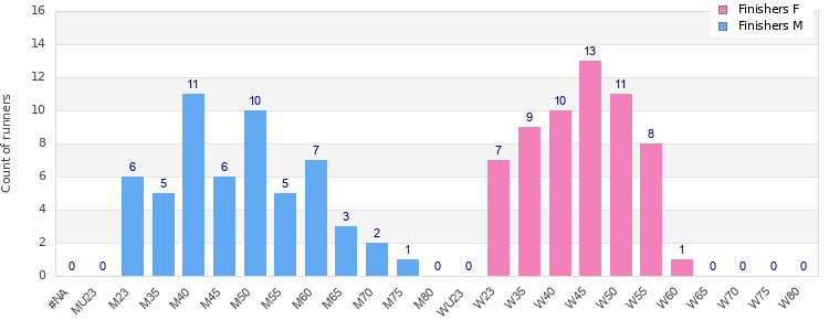 Age group distribution