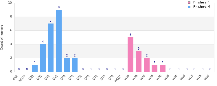 Age group distribution