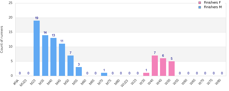 Age group distribution