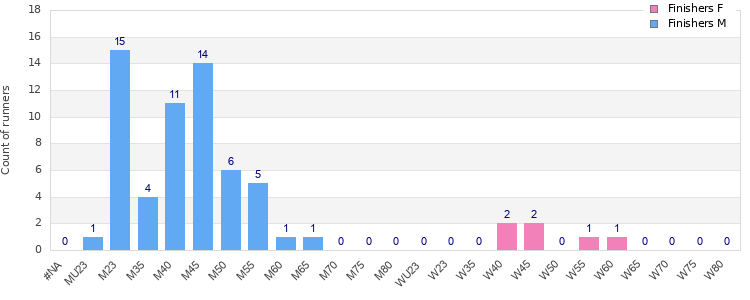 Age group distribution