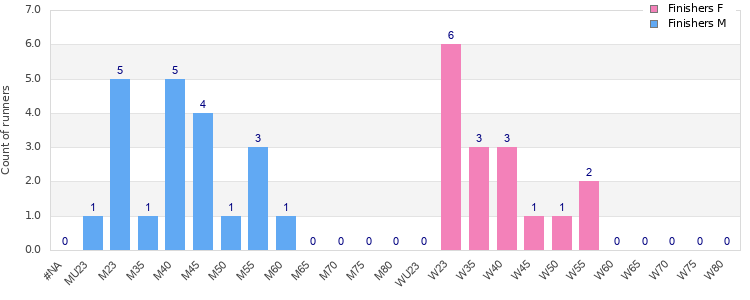 Age group distribution