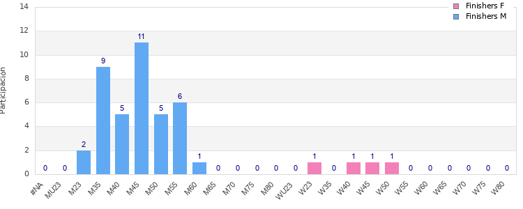 Age group distribution