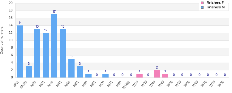 Age group distribution