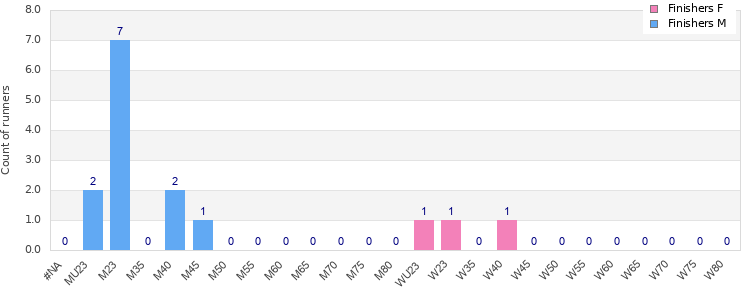 Age group distribution