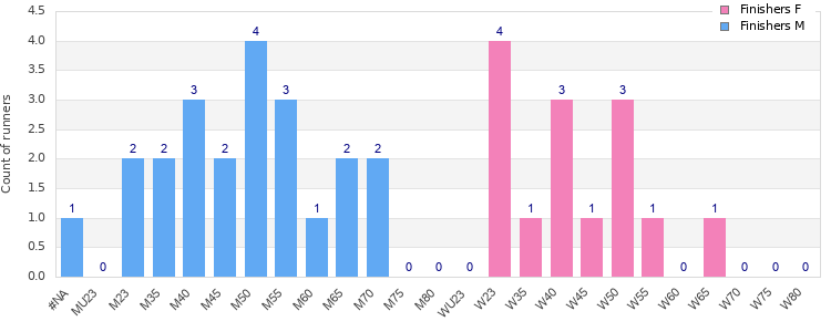 Age group distribution
