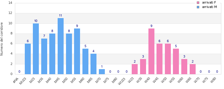 Age group distribution