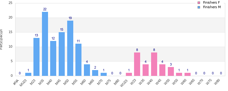 Age group distribution