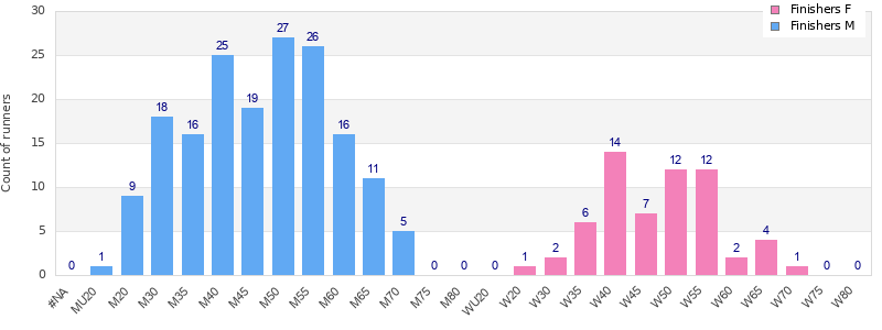 Age group distribution