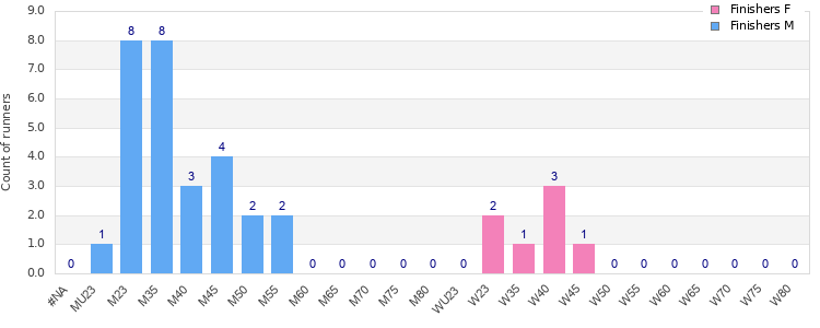 Age group distribution