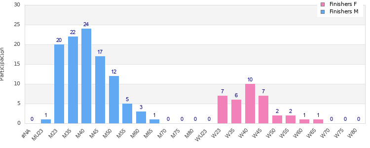 Age group distribution