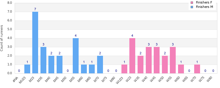 Age group distribution