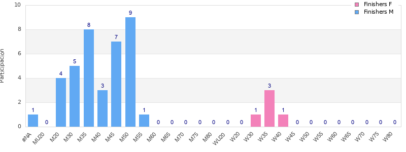 Age group distribution