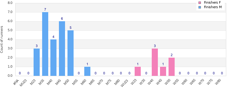 Age group distribution