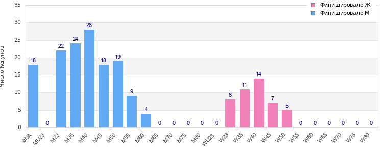 Age group distribution