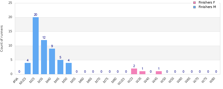 Age group distribution