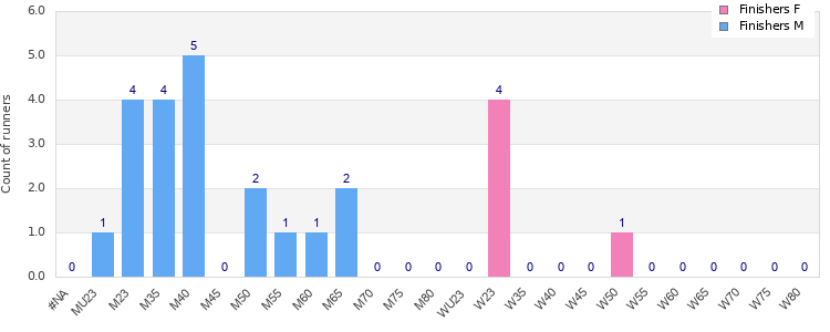 Age group distribution