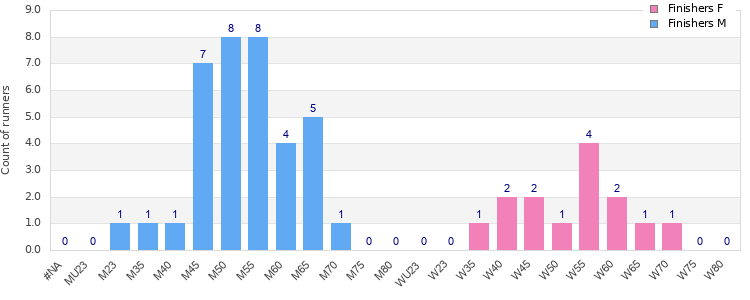 Age group distribution