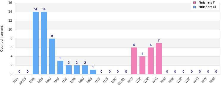 Age group distribution
