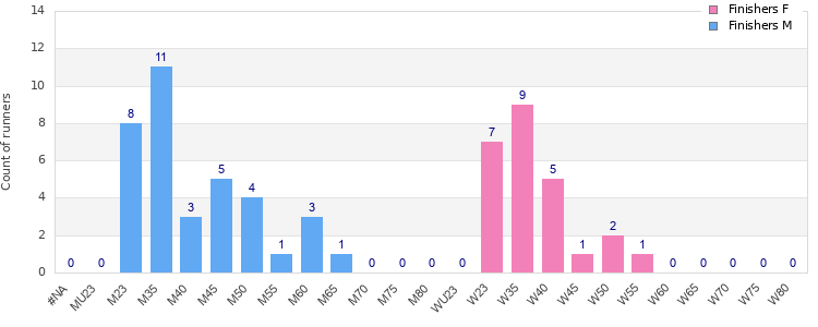 Age group distribution