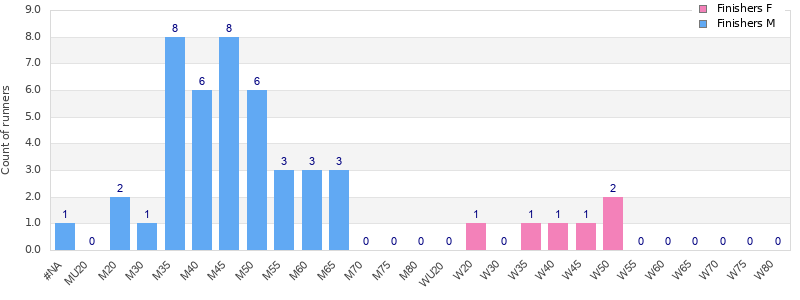Age group distribution