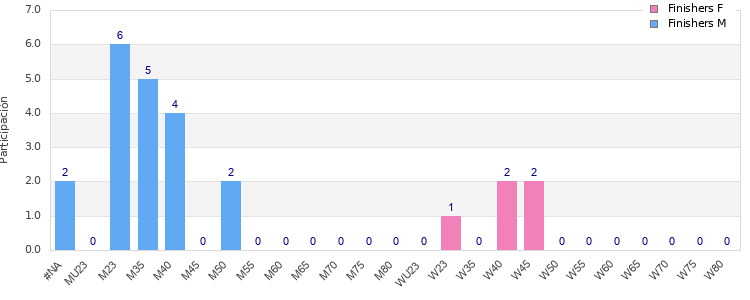 Age group distribution