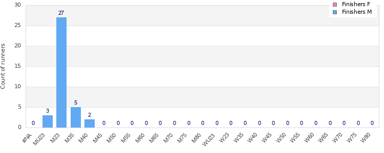 Age group distribution