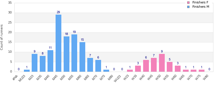 Age group distribution