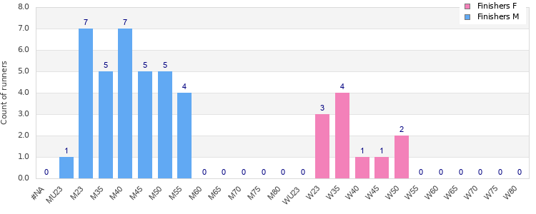 Age group distribution