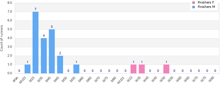Age group distribution