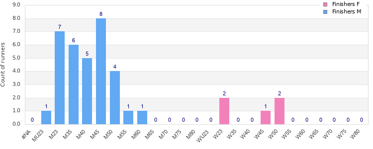 Age group distribution