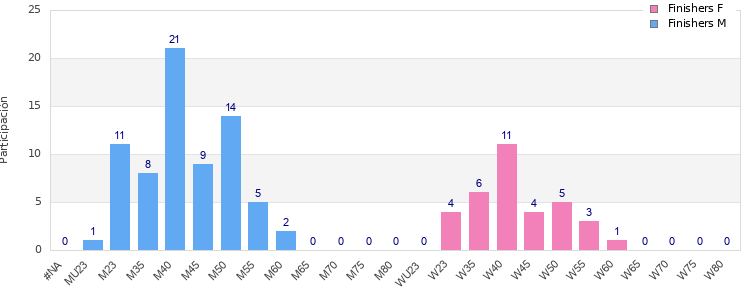 Age group distribution