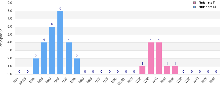 Age group distribution