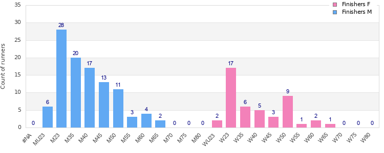 Age group distribution