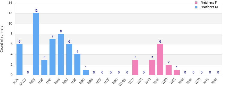 Age group distribution