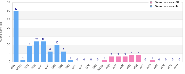 Age group distribution