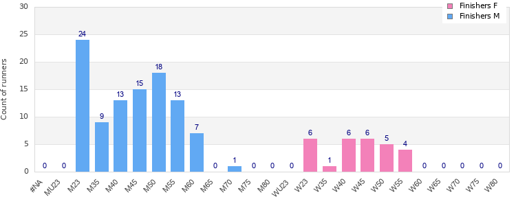 Age group distribution