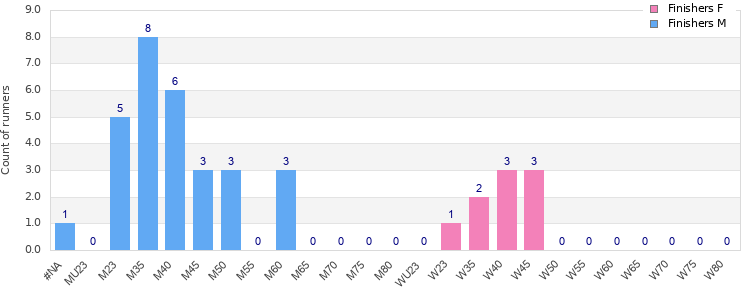 Age group distribution