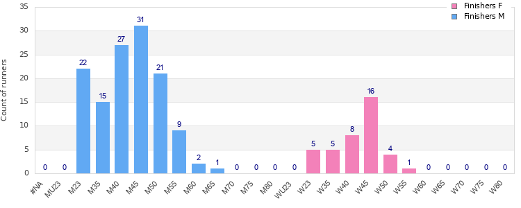 Age group distribution