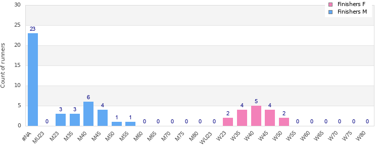 Age group distribution
