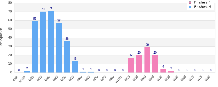 Age group distribution