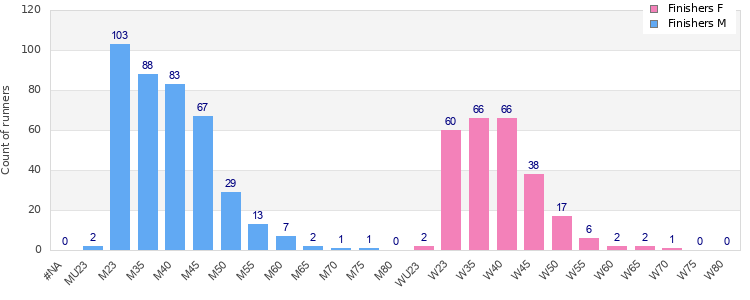 Age group distribution