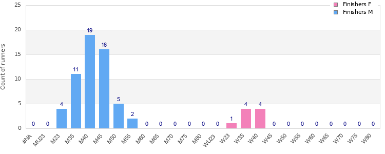 Age group distribution